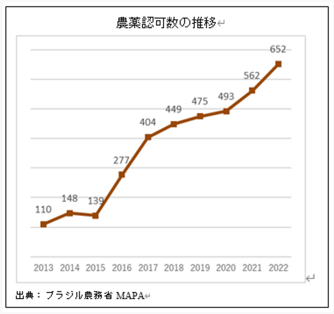 ブラジルの農薬規制の状況及びブラジルの森林保護政策